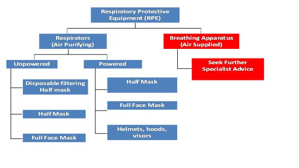 Respiratory Protective Equipment Flowchart
